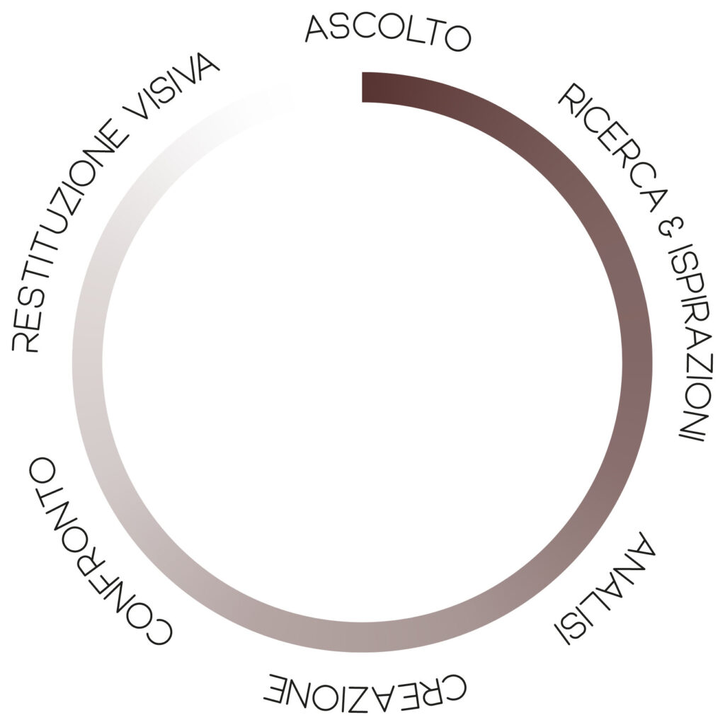 schema metodo di lavoro-interior design
